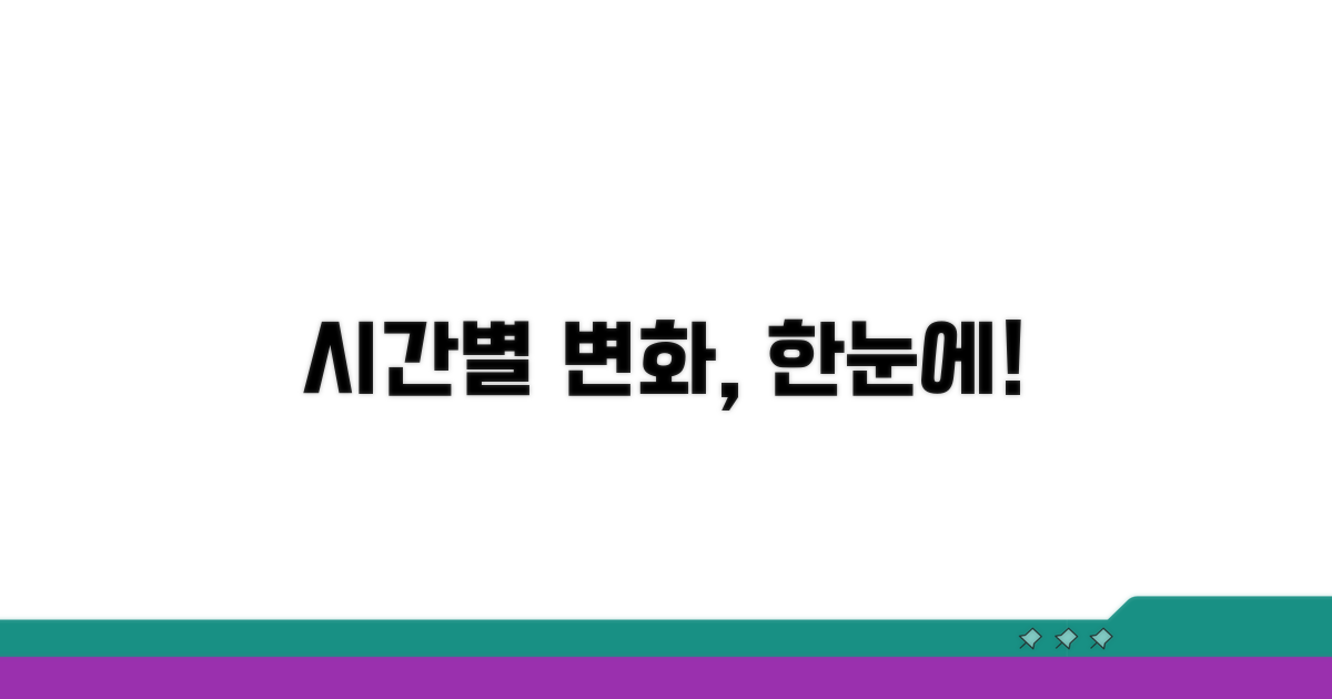 소요 시간별 변화 과정 보기